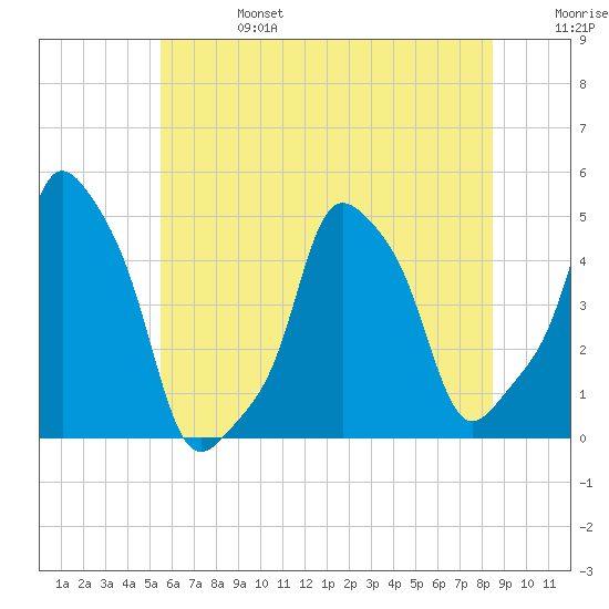 E 90th Street tide chart for Thursday, July 6, 2023