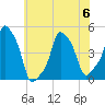 E 90th Street tide chart for Thursday, July 6, 2023