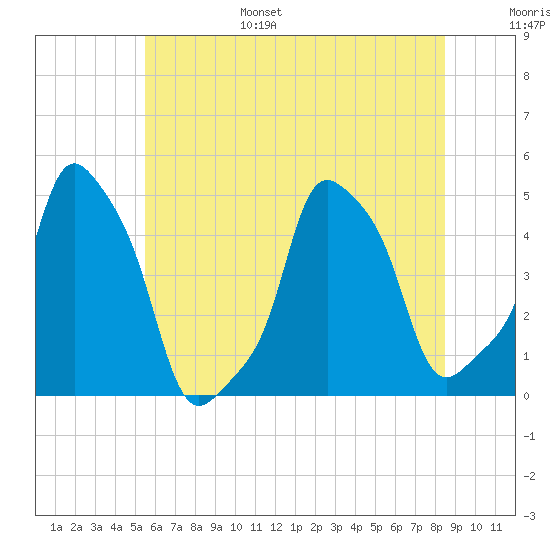 E 90th Street tide chart for Friday, July 7, 2023