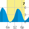 E 90th Street tide chart for Friday, July 7, 2023