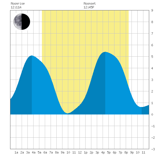 E 90th Street tide chart for Sunday, July 9, 2023