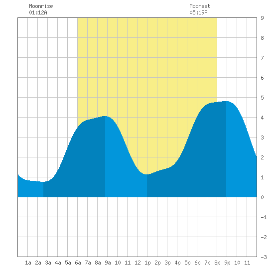 E 90th Street tide chart for Friday, August 11, 2023