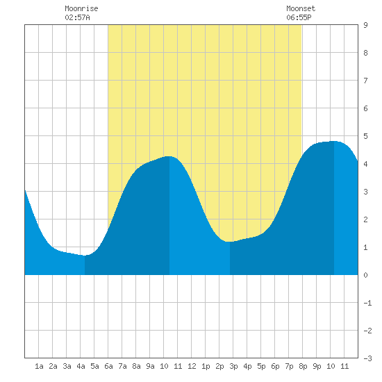 E 90th Street tide chart for Sunday, August 13, 2023