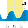 E 90th Street tide chart for Sunday, August 13, 2023