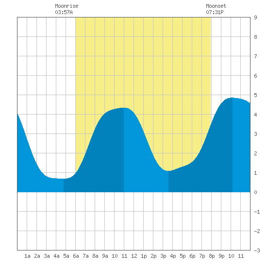 E 90th Street tide chart for Monday, August 14, 2023