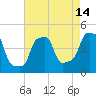 E 90th Street tide chart for Monday, August 14, 2023