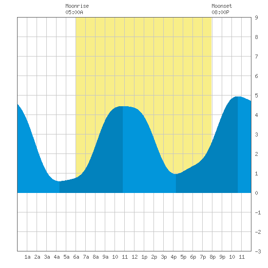 E 90th Street tide chart for Tuesday, August 15, 2023