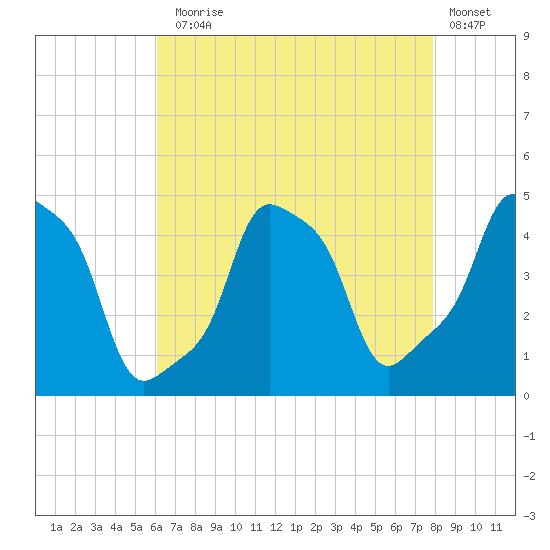 E 90th Street tide chart for Thursday, August 17, 2023