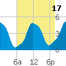 E 90th Street tide chart for Thursday, August 17, 2023