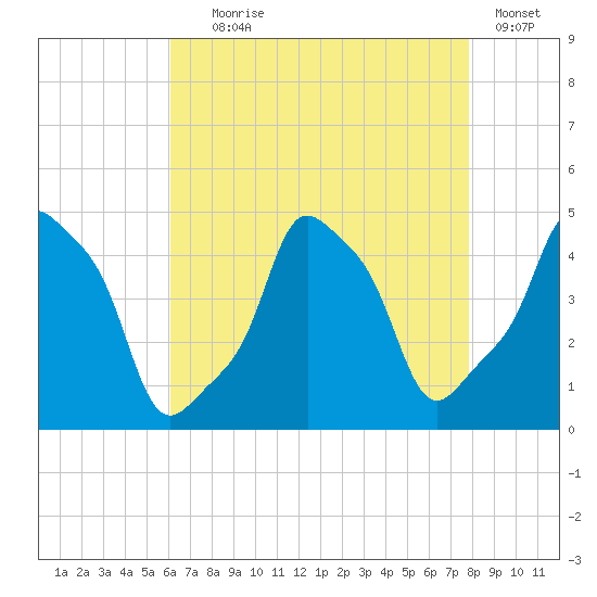 E 90th Street tide chart for Friday, August 18, 2023