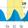 E 90th Street tide chart for Friday, August 18, 2023