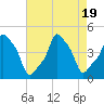 E 90th Street tide chart for Saturday, August 19, 2023