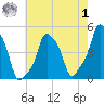 E 90th Street tide chart for Tuesday, August 1, 2023