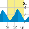 E 90th Street tide chart for Monday, August 21, 2023