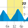 E 90th Street tide chart for Tuesday, August 22, 2023