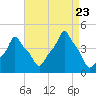 E 90th Street tide chart for Wednesday, August 23, 2023