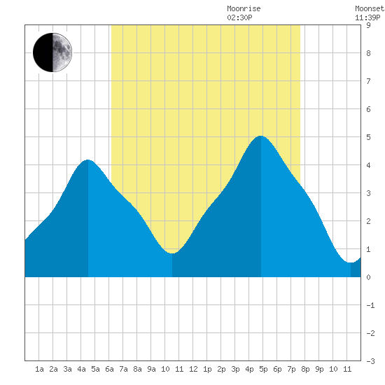 E 90th Street tide chart for Thursday, August 24, 2023