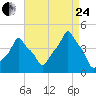 E 90th Street tide chart for Thursday, August 24, 2023