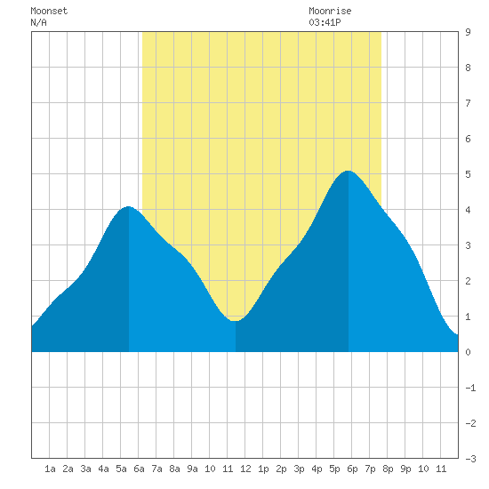 E 90th Street tide chart for Friday, August 25, 2023