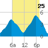 E 90th Street tide chart for Friday, August 25, 2023