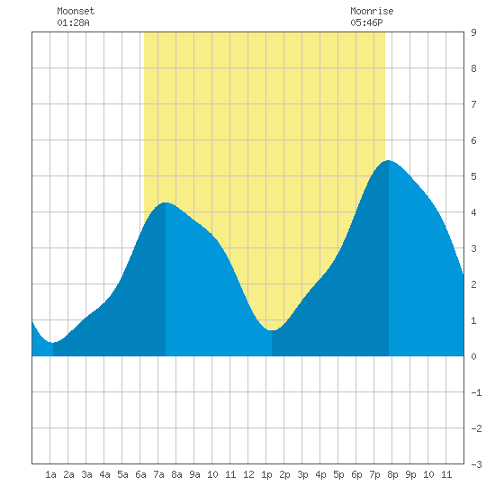 E 90th Street tide chart for Sunday, August 27, 2023