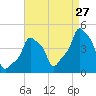E 90th Street tide chart for Sunday, August 27, 2023