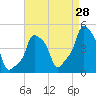 E 90th Street tide chart for Monday, August 28, 2023