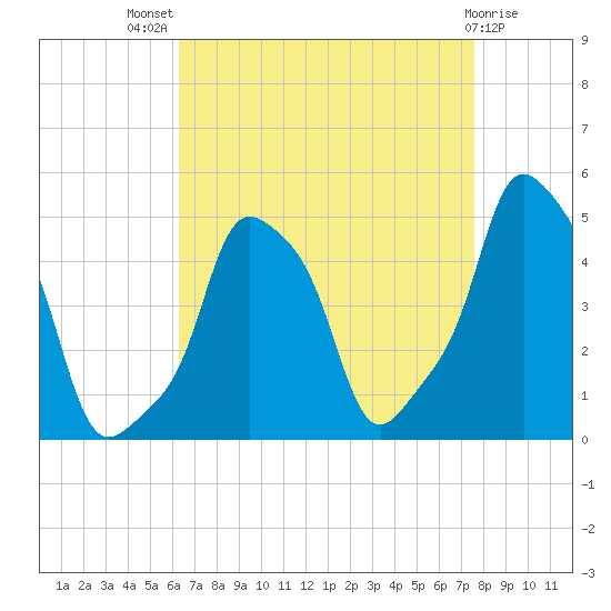 E 90th Street tide chart for Tuesday, August 29, 2023