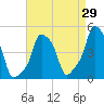 E 90th Street tide chart for Tuesday, August 29, 2023