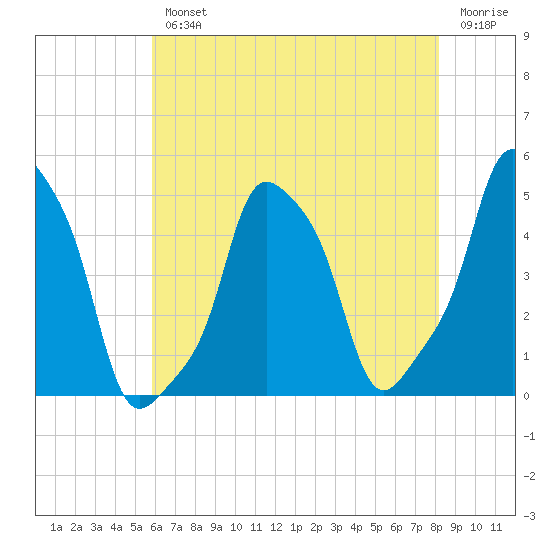 E 90th Street tide chart for Wednesday, August 2, 2023