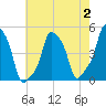 E 90th Street tide chart for Wednesday, August 2, 2023