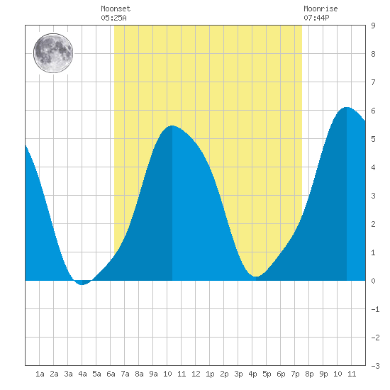 E 90th Street tide chart for Wednesday, August 30, 2023