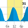E 90th Street tide chart for Thursday, August 31, 2023