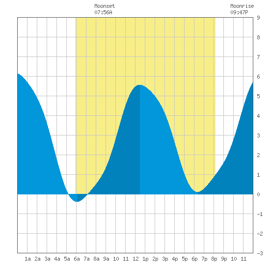 E 90th Street tide chart for Thursday, August 3, 2023