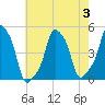E 90th Street tide chart for Thursday, August 3, 2023