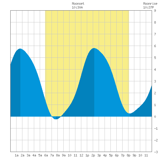 E 90th Street tide chart for Saturday, August 5, 2023