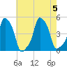 E 90th Street tide chart for Saturday, August 5, 2023