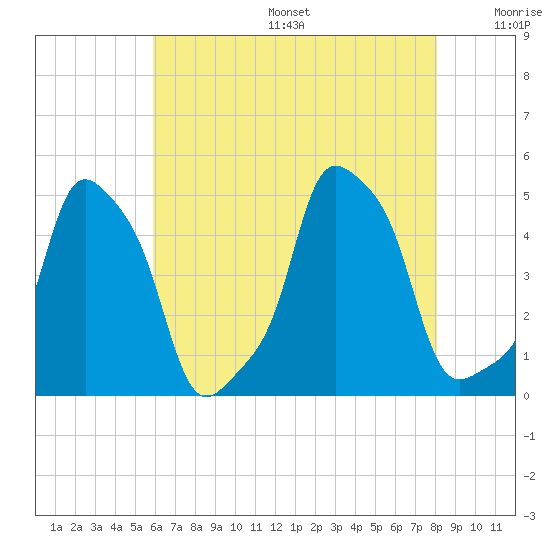 E 90th Street tide chart for Sunday, August 6, 2023