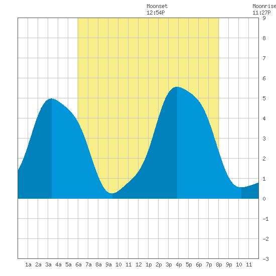 E 90th Street tide chart for Monday, August 7, 2023