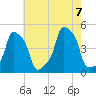 E 90th Street tide chart for Monday, August 7, 2023