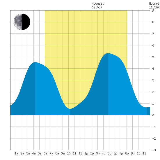 E 90th Street tide chart for Tuesday, August 8, 2023
