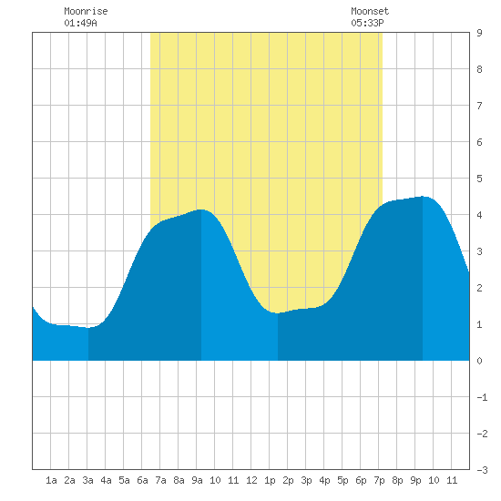 E 90th Street tide chart for Sunday, September 10, 2023