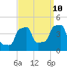 E 90th Street tide chart for Sunday, September 10, 2023