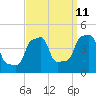 E 90th Street tide chart for Monday, September 11, 2023