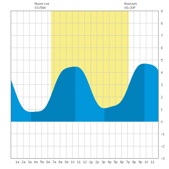 E 90th Street tide chart for Tuesday, September 12, 2023