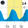 E 90th Street tide chart for Thursday, September 14, 2023