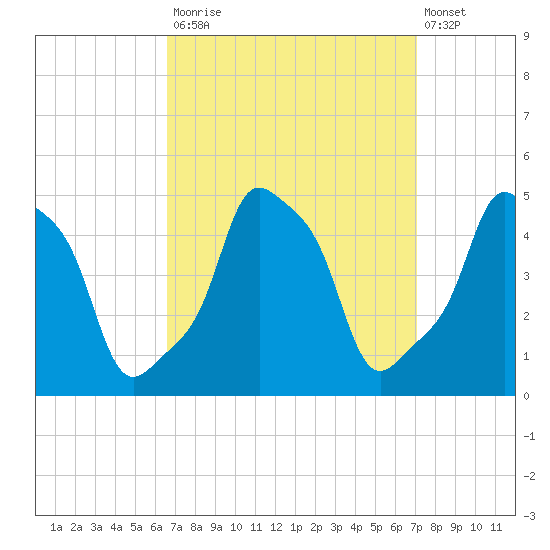 E 90th Street tide chart for Friday, September 15, 2023