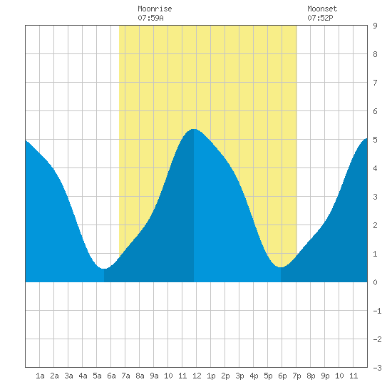 E 90th Street tide chart for Saturday, September 16, 2023
