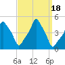 E 90th Street tide chart for Monday, September 18, 2023