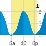 E 90th Street tide chart for Friday, September 1, 2023